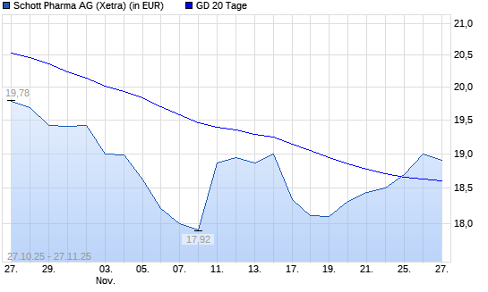 Schott Pharma-Aktie &uuml;ber 20-Tage-Linie