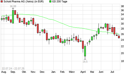Schott Pharma-Aktie unter 200-Tage-Linie