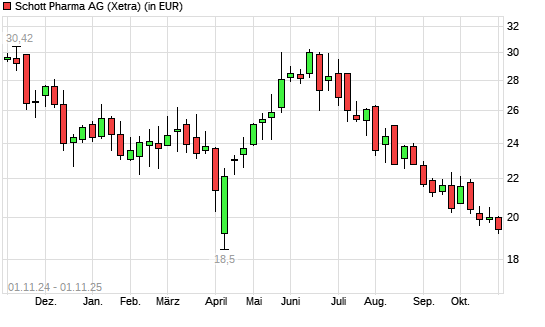 Schott Pharma-Aktie mit neuem All-Time-Low