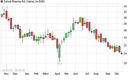 Schott Pharma-Aktie mit neuem 6-Monats-Tief