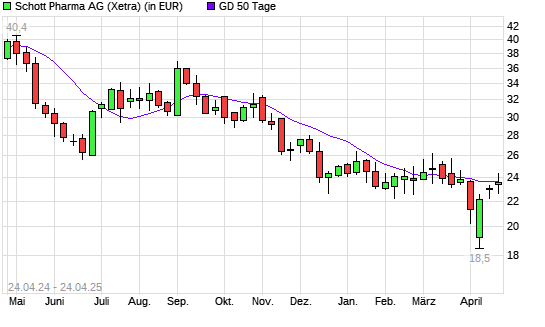 Schott Pharma-Aktie &uuml;ber 50-Tage-Linie