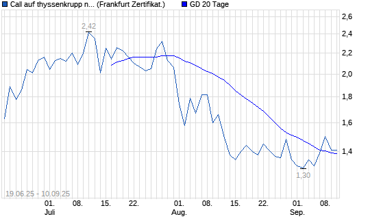 Chart