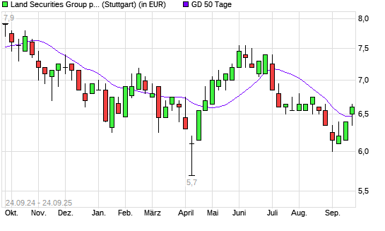 Land Securities Group-Aktie unter 50-Tage-Linie