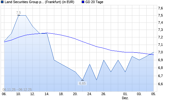 Land Securities Group-Aktie über 20-Tage-Linie