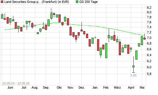 Land Securities Group-Aktie unter 200-Tage-Linie