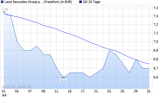 Land Securities Group-Aktie unter 20-Tage-Linie