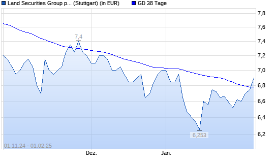 Land Securities Group-Aktie über 38-Tage-Linie