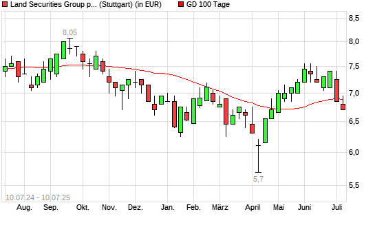 Land Securities Group-Aktie unter 100-Tage-Linie