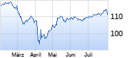 Xtrackers MSCI World UCITS ETF Chart
