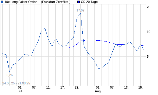 Chart