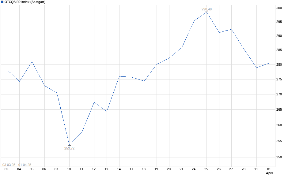 Chart