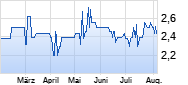 BHB BRAUHLD.BAY.MIT.AG Chart