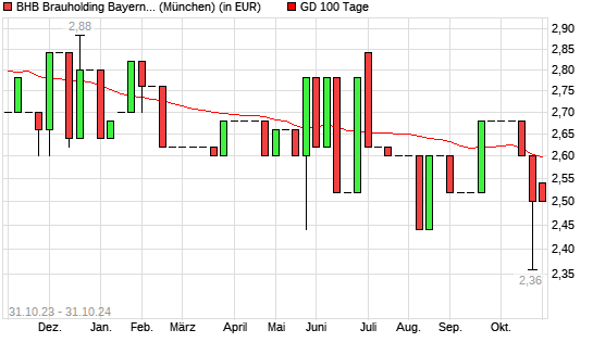 BHB BRAUHLD.BAY.MIT.AG-Aktie unter 100-Tage-Linie