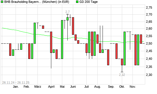 BHB BRAUHLD.BAY.MIT.AG-Aktie unter 200-Tage-Linie