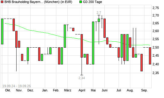 BHB BRAUHLD.BAY.MIT.AG-Aktie unter 200-Tage-Linie