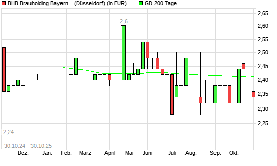 BHB BRAUHLD.BAY.MIT.AG-Aktie unter 200-Tage-Linie
