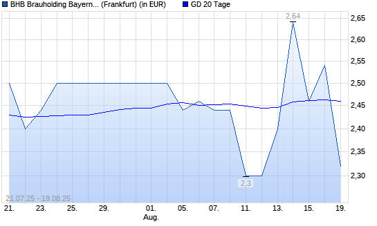 BHB BRAUHLD.BAY.MIT.AG-Aktie &uuml;ber 20-Tage-Linie