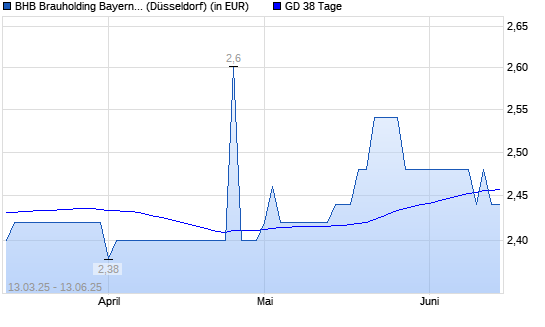 BHB BRAUHLD.BAY.MIT.AG-Aktie über 38-Tage-Linie