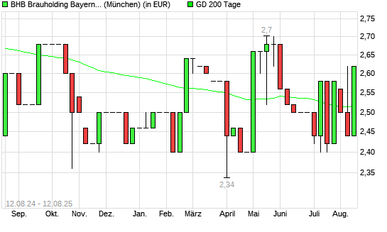 BHB BRAUHLD.BAY.MIT.AG-Aktie unter 200-Tage-Linie