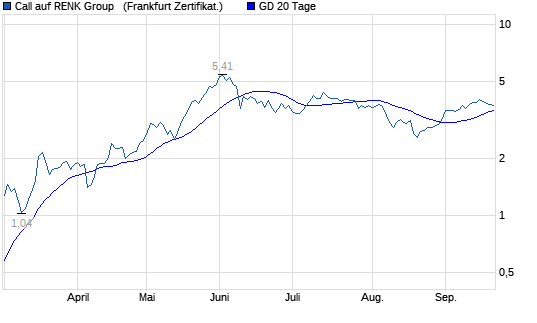 Chart