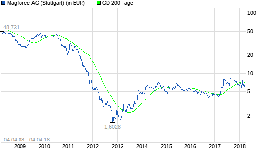  Im Fokus: Magforce-Aktie
