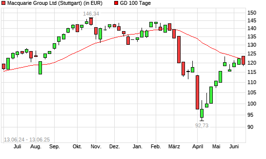 Macquarie Group-Aktie unter 100-Tage-Linie