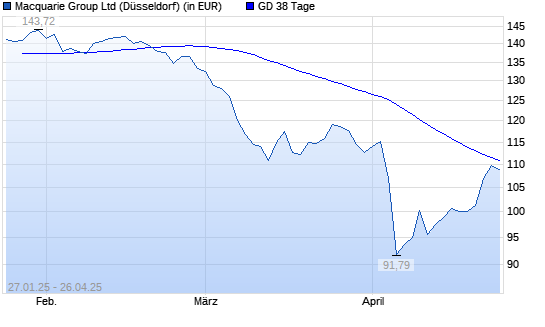 Macquarie Group-Aktie &uuml;ber 38-Tage-Linie