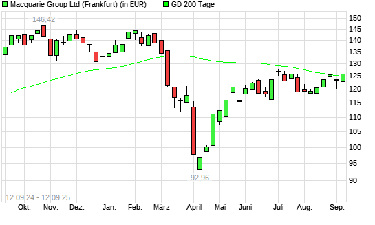 Macquarie Group-Aktie unter 200-Tage-Linie