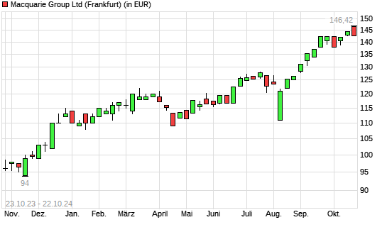 Macquarie Group-Aktie mit neuem All-Time-High