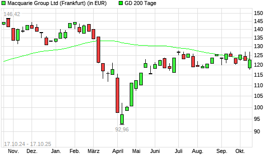 Macquarie Group-Aktie über 200-Tage-Linie