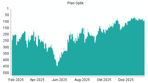 BOTSI®-Advisor Abstufung Plan Optik von Rang 208 auf ...