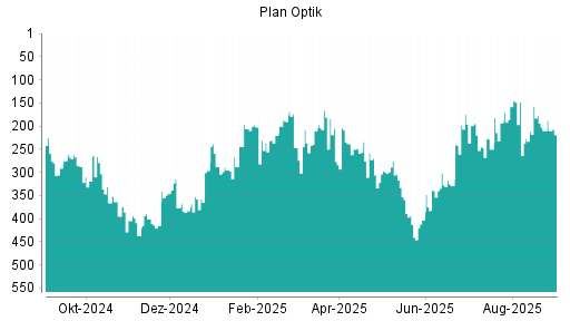 BOTSI®-Advisor Abstufung Plan Optik von Rang 275 auf ...