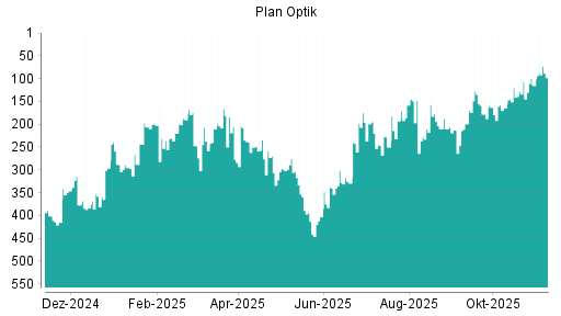 BOTSI®-Advisor Abstufung Plan Optik von Rang 245 auf ...