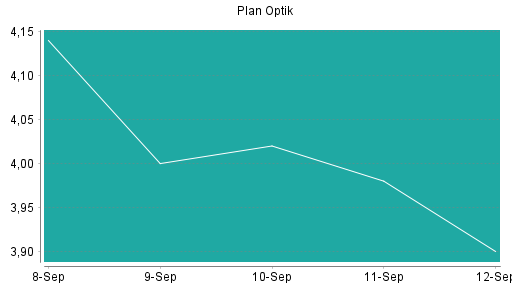 BOTSI®-Advisor Abstufung Plan Optik von Rang 194 auf ...