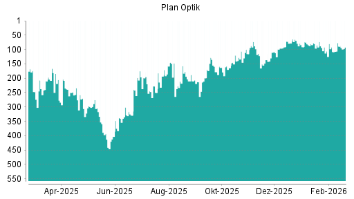 BOTSI®-Advisor Hochstufung Plan Optik von Rang 136 auf ...