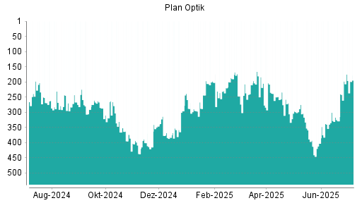 BOTSI®-Advisor Abstufung Plan Optik von Rang 198 auf ...