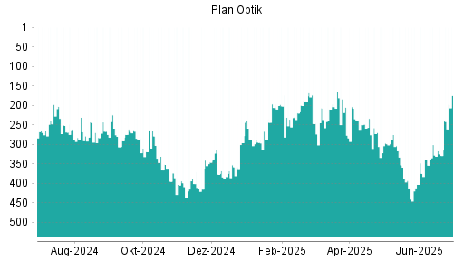 BOTSI®-Advisor Hochstufung Plan Optik von Rang 329 auf ...
