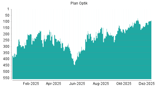 BOTSI®-Advisor Hochstufung Plan Optik von Rang 99 auf ...