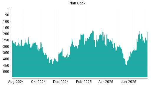 BOTSI®-Advisor Abstufung Plan Optik von Rang 198 auf ...