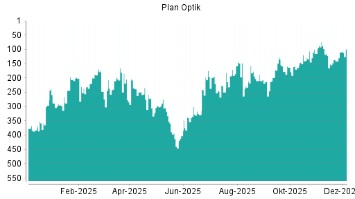 BOTSI®-Advisor Hochstufung Plan Optik von Rang 110 auf ...