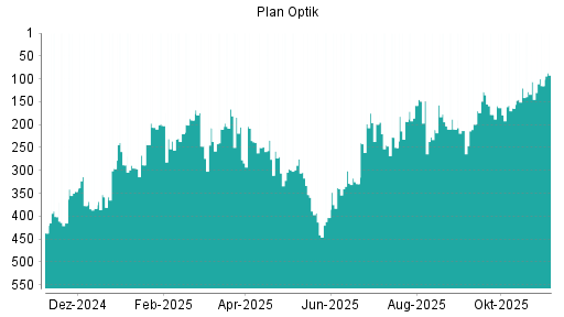 BOTSI®-Advisor Hochstufung Plan Optik von Rang 158 auf ...