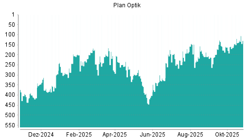 BOTSI®-Advisor Abstufung Plan Optik von Rang 128 auf ...