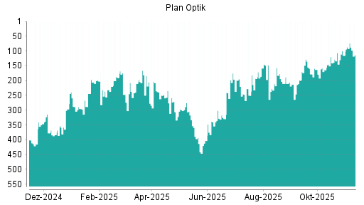 BOTSI®-Advisor Hochstufung Plan Optik von Rang 338 auf ...
