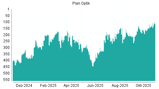 BOTSI®-Advisor Hochstufung Plan Optik von Rang 120 auf ...