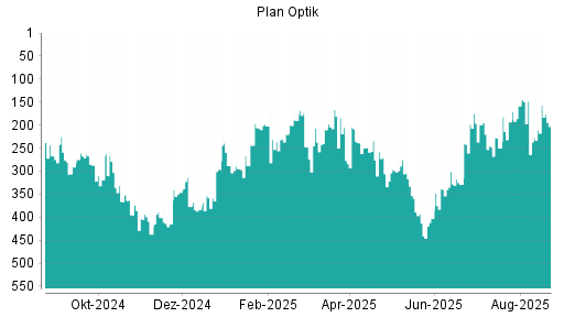 BOTSI®-Advisor Hochstufung Plan Optik von Rang 211 auf ...