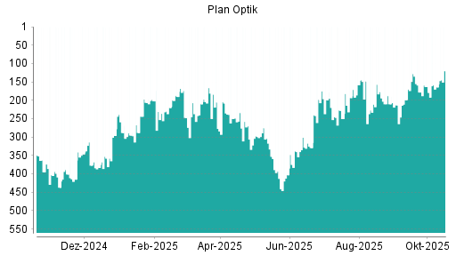 BOTSI®-Advisor Hochstufung Plan Optik von Rang 199 auf ...
