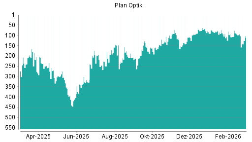 BOTSI®-Advisor Abstufung Plan Optik von Rang 92 auf ...