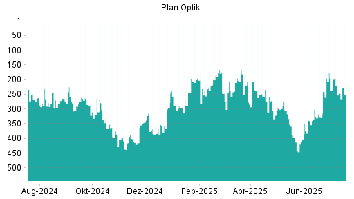 BOTSI®-Advisor Abstufung Plan Optik von Rang 207 auf ...
