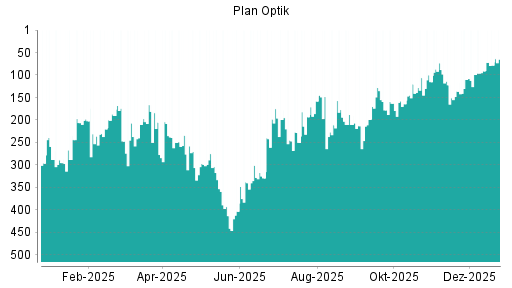 BOTSI®-Advisor Hochstufung Plan Optik von Rang 247 auf ...