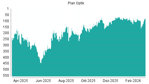 BOTSI®-Advisor Abstufung Plan Optik von Rang 2 auf Rang 5